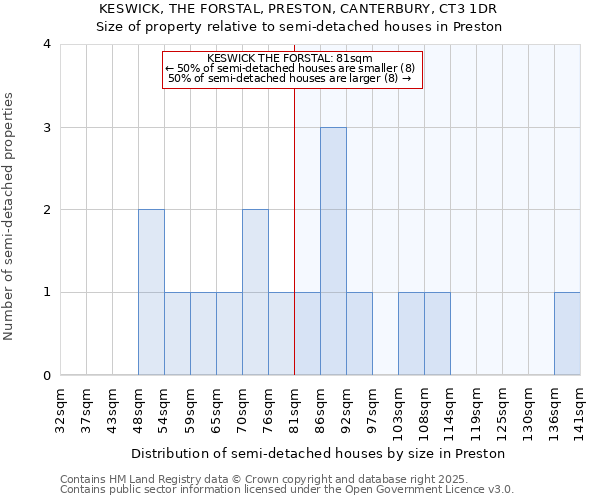 KESWICK, THE FORSTAL, PRESTON, CANTERBURY, CT3 1DR: Size of property relative to detached houses in Preston