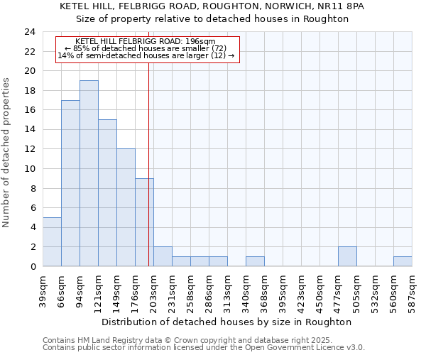 KETEL HILL, FELBRIGG ROAD, ROUGHTON, NORWICH, NR11 8PA: Size of property relative to detached houses in Roughton