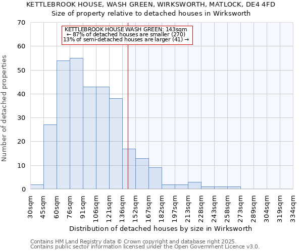 KETTLEBROOK HOUSE, WASH GREEN, WIRKSWORTH, MATLOCK, DE4 4FD: Size of property relative to detached houses in Wirksworth