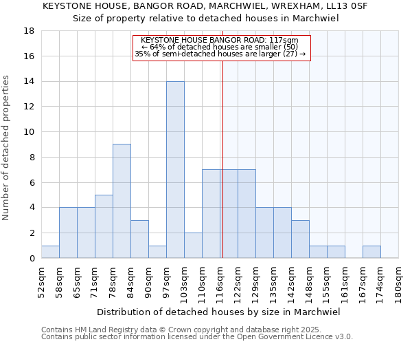 KEYSTONE HOUSE, BANGOR ROAD, MARCHWIEL, WREXHAM, LL13 0SF: Size of property relative to detached houses in Marchwiel