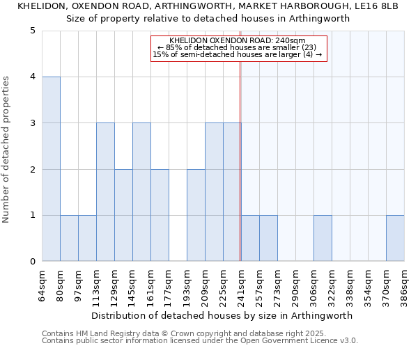 KHELIDON, OXENDON ROAD, ARTHINGWORTH, MARKET HARBOROUGH, LE16 8LB: Size of property relative to detached houses in Arthingworth