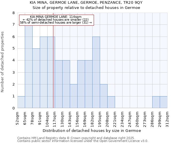 KIA MINA, GERMOE LANE, GERMOE, PENZANCE, TR20 9QY: Size of property relative to detached houses in Germoe