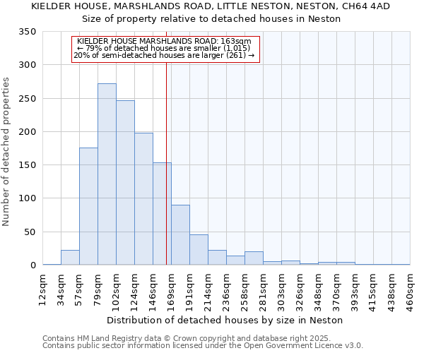 KIELDER HOUSE, MARSHLANDS ROAD, LITTLE NESTON, NESTON, CH64 4AD: Size of property relative to detached houses in Neston