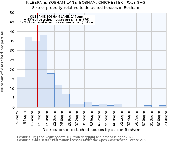 KILBERNIE, BOSHAM LANE, BOSHAM, CHICHESTER, PO18 8HG: Size of property relative to detached houses in Bosham