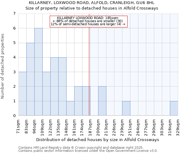 KILLARNEY, LOXWOOD ROAD, ALFOLD, CRANLEIGH, GU6 8HL: Size of property relative to detached houses in Alfold Crossways