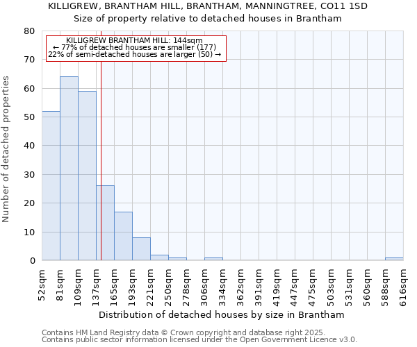 KILLIGREW, BRANTHAM HILL, BRANTHAM, MANNINGTREE, CO11 1SD: Size of property relative to detached houses in Brantham