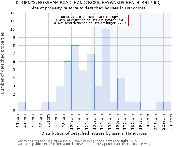 KILMENYS, HORSHAM ROAD, HANDCROSS, HAYWARDS HEATH, RH17 6DJ: Size of property relative to detached houses in Handcross