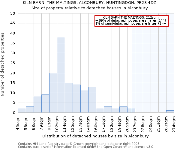 KILN BARN, THE MALTINGS, ALCONBURY, HUNTINGDON, PE28 4DZ: Size of property relative to detached houses in Alconbury