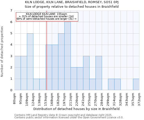 KILN LODGE, KILN LANE, BRAISHFIELD, ROMSEY, SO51 0PJ: Size of property relative to detached houses in Braishfield