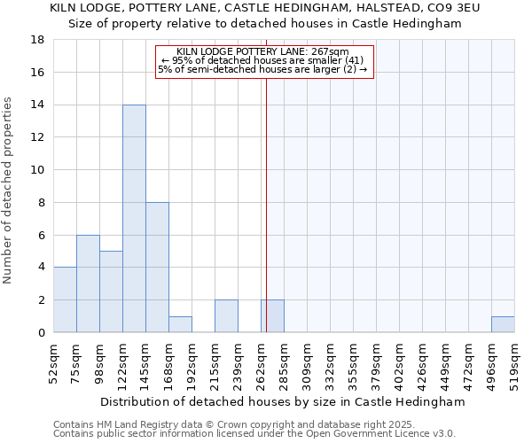 KILN LODGE, POTTERY LANE, CASTLE HEDINGHAM, HALSTEAD, CO9 3EU: Size of property relative to detached houses in Castle Hedingham