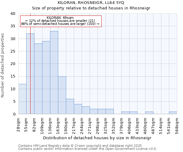 KILORAN, RHOSNEIGR, LL64 5YQ: Size of property relative to detached houses in Rhosneigr