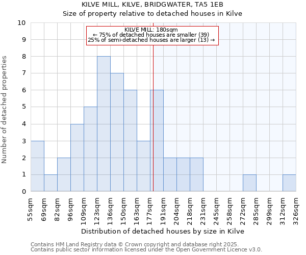 KILVE MILL, KILVE, BRIDGWATER, TA5 1EB: Size of property relative to detached houses in Kilve