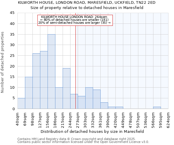 KILWORTH HOUSE, LONDON ROAD, MARESFIELD, UCKFIELD, TN22 2ED: Size of property relative to detached houses in Maresfield