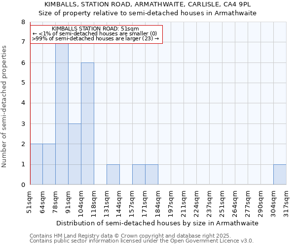 KIMBALLS, STATION ROAD, ARMATHWAITE, CARLISLE, CA4 9PL: Size of property relative to detached houses in Armathwaite