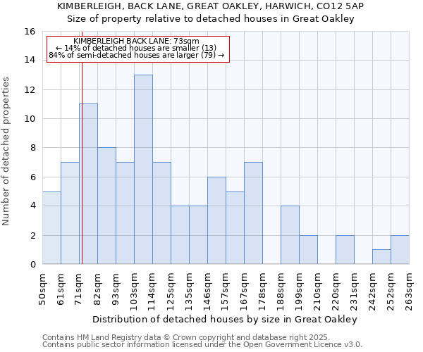 KIMBERLEIGH, BACK LANE, GREAT OAKLEY, HARWICH, CO12 5AP: Size of property relative to detached houses in Great Oakley