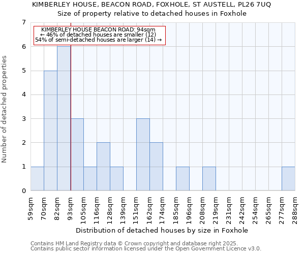 KIMBERLEY HOUSE, BEACON ROAD, FOXHOLE, ST AUSTELL, PL26 7UQ: Size of property relative to detached houses in Foxhole