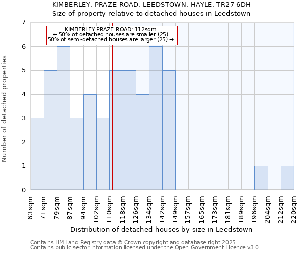 KIMBERLEY, PRAZE ROAD, LEEDSTOWN, HAYLE, TR27 6DH: Size of property relative to detached houses in Leedstown