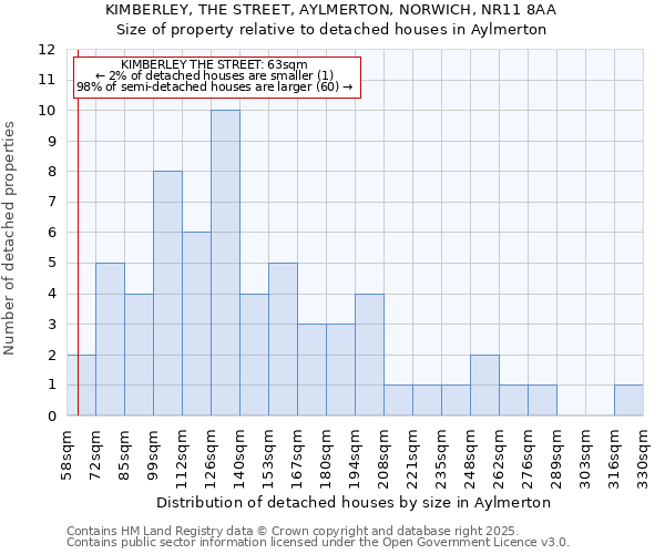 KIMBERLEY, THE STREET, AYLMERTON, NORWICH, NR11 8AA: Size of property relative to detached houses in Aylmerton