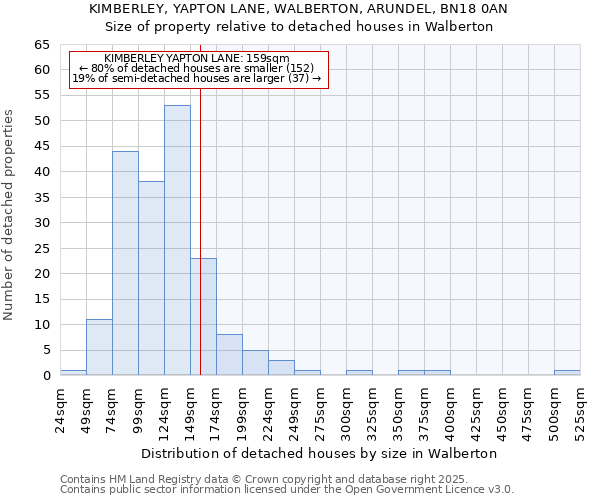 KIMBERLEY, YAPTON LANE, WALBERTON, ARUNDEL, BN18 0AN: Size of property relative to detached houses in Walberton