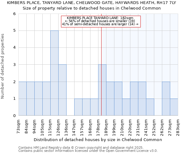 KIMBERS PLACE, TANYARD LANE, CHELWOOD GATE, HAYWARDS HEATH, RH17 7LY: Size of property relative to detached houses in Chelwood Common