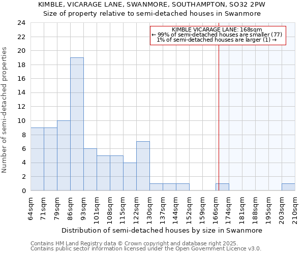 KIMBLE, VICARAGE LANE, SWANMORE, SOUTHAMPTON, SO32 2PW: Size of property relative to detached houses in Swanmore