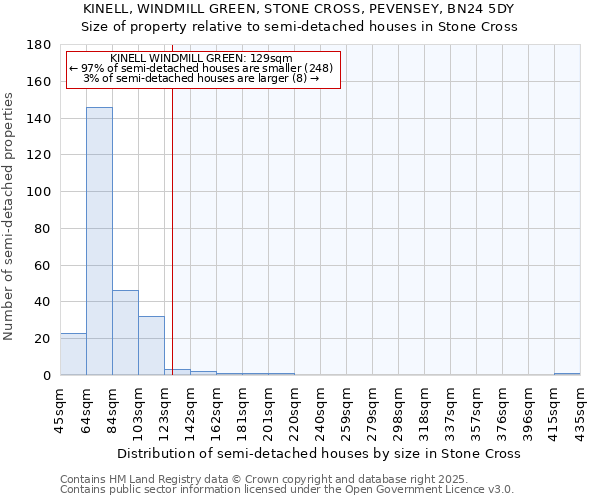 KINELL, WINDMILL GREEN, STONE CROSS, PEVENSEY, BN24 5DY: Size of property relative to detached houses in Stone Cross