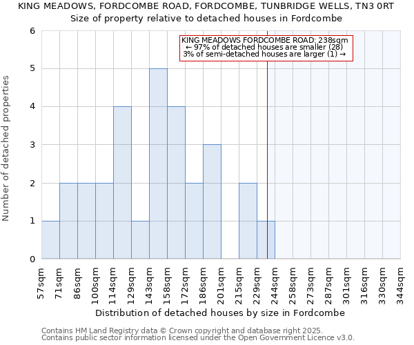 KING MEADOWS, FORDCOMBE ROAD, FORDCOMBE, TUNBRIDGE WELLS, TN3 0RT: Size of property relative to detached houses in Fordcombe