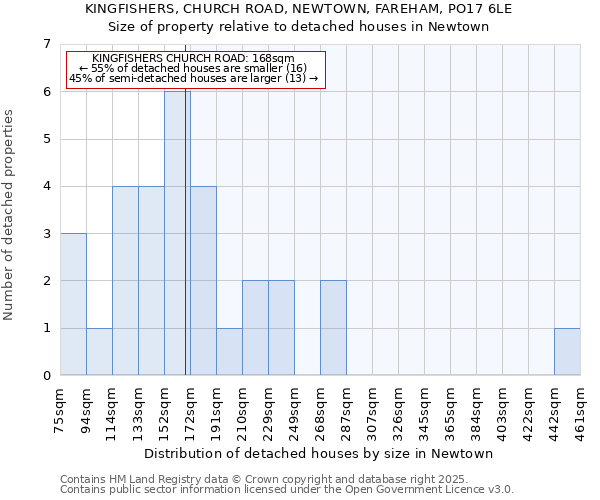 KINGFISHERS, CHURCH ROAD, NEWTOWN, FAREHAM, PO17 6LE: Size of property relative to detached houses in Newtown