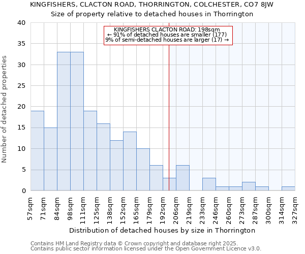 KINGFISHERS, CLACTON ROAD, THORRINGTON, COLCHESTER, CO7 8JW: Size of property relative to detached houses in Thorrington