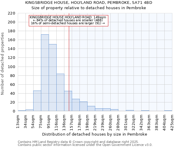 KINGSBRIDGE HOUSE, HOLYLAND ROAD, PEMBROKE, SA71 4BD: Size of property relative to detached houses in Pembroke