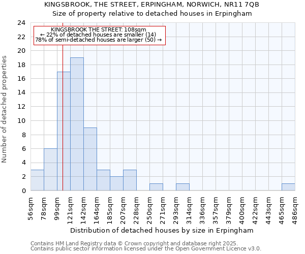 KINGSBROOK, THE STREET, ERPINGHAM, NORWICH, NR11 7QB: Size of property relative to detached houses in Erpingham