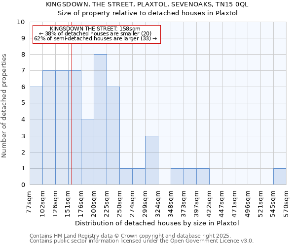 KINGSDOWN, THE STREET, PLAXTOL, SEVENOAKS, TN15 0QL: Size of property relative to detached houses in Plaxtol