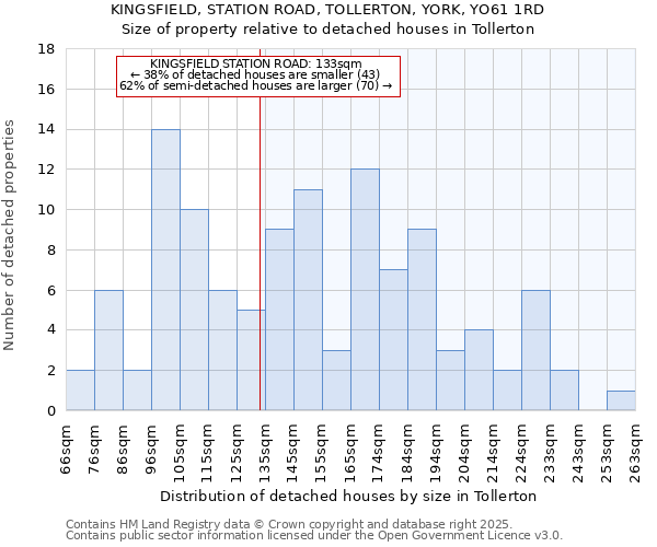 KINGSFIELD, STATION ROAD, TOLLERTON, YORK, YO61 1RD: Size of property relative to detached houses in Tollerton