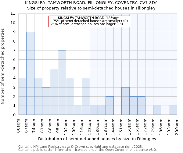 KINGSLEA, TAMWORTH ROAD, FILLONGLEY, COVENTRY, CV7 8DY: Size of property relative to detached houses in Fillongley