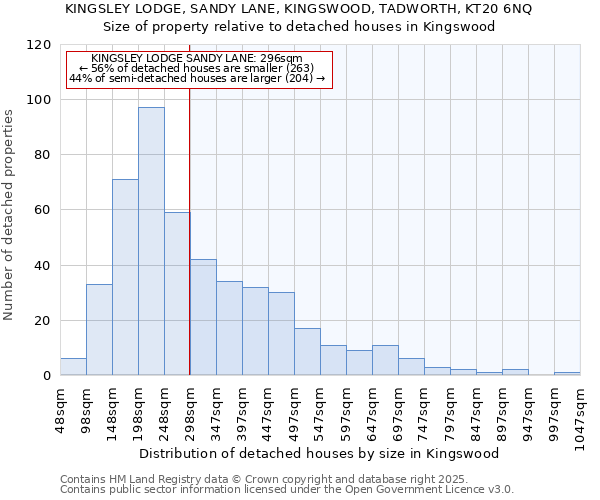 KINGSLEY LODGE, SANDY LANE, KINGSWOOD, TADWORTH, KT20 6NQ: Size of property relative to detached houses in Kingswood