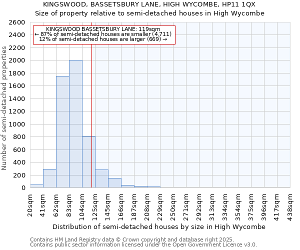 KINGSWOOD, BASSETSBURY LANE, HIGH WYCOMBE, HP11 1QX: Size of property relative to detached houses in High Wycombe