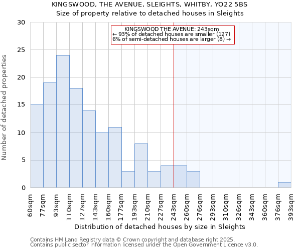 KINGSWOOD, THE AVENUE, SLEIGHTS, WHITBY, YO22 5BS: Size of property relative to detached houses in Sleights