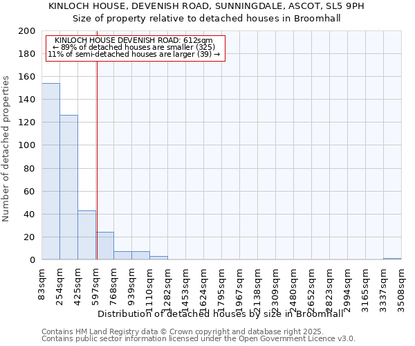 KINLOCH HOUSE, DEVENISH ROAD, SUNNINGDALE, ASCOT, SL5 9PH: Size of property relative to detached houses in Broomhall