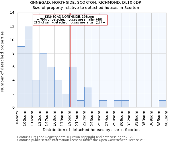 KINNEGAD, NORTHSIDE, SCORTON, RICHMOND, DL10 6DR: Size of property relative to detached houses in Scorton