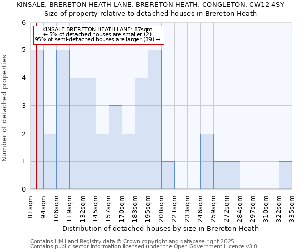 KINSALE, BRERETON HEATH LANE, BRERETON HEATH, CONGLETON, CW12 4SY: Size of property relative to detached houses in Brereton Heath