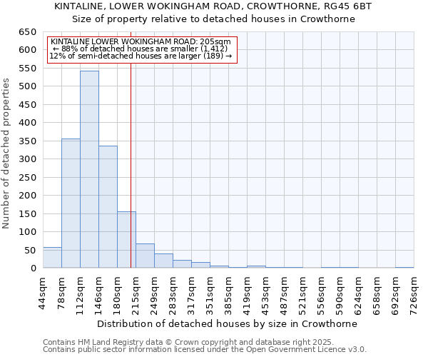 KINTALINE, LOWER WOKINGHAM ROAD, CROWTHORNE, RG45 6BT: Size of property relative to detached houses in Crowthorne