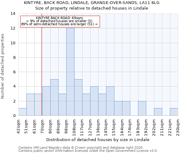 KINTYRE, BACK ROAD, LINDALE, GRANGE-OVER-SANDS, LA11 6LG: Size of property relative to detached houses in Lindale