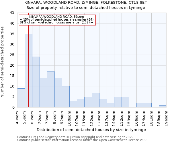 KINVARA, WOODLAND ROAD, LYMINGE, FOLKESTONE, CT18 8ET: Size of property relative to detached houses in Lyminge