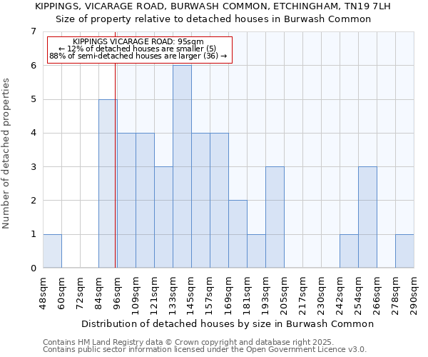 KIPPINGS, VICARAGE ROAD, BURWASH COMMON, ETCHINGHAM, TN19 7LH: Size of property relative to detached houses in Burwash Common