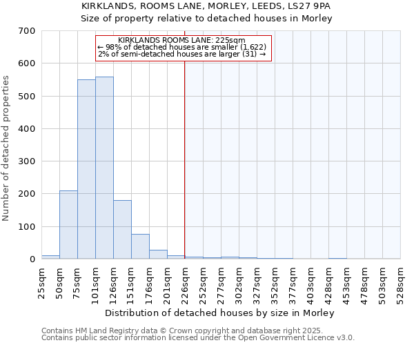 KIRKLANDS, ROOMS LANE, MORLEY, LEEDS, LS27 9PA: Size of property relative to detached houses in Morley