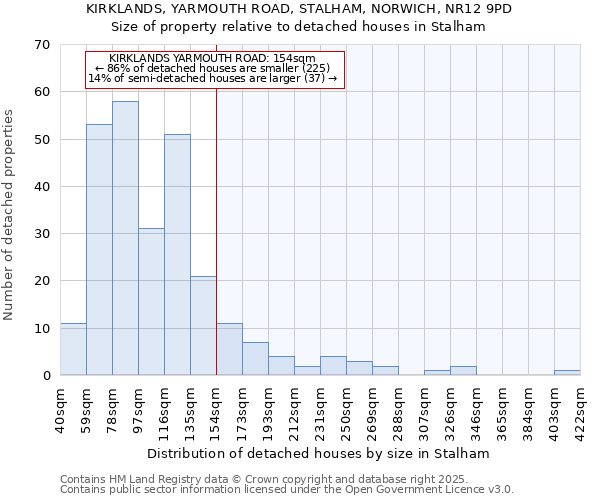 KIRKLANDS, YARMOUTH ROAD, STALHAM, NORWICH, NR12 9PD: Size of property relative to detached houses in Stalham