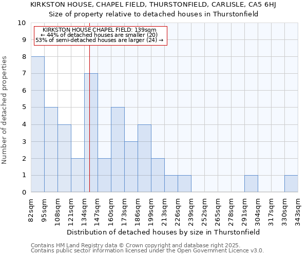 KIRKSTON HOUSE, CHAPEL FIELD, THURSTONFIELD, CARLISLE, CA5 6HJ: Size of property relative to detached houses in Thurstonfield