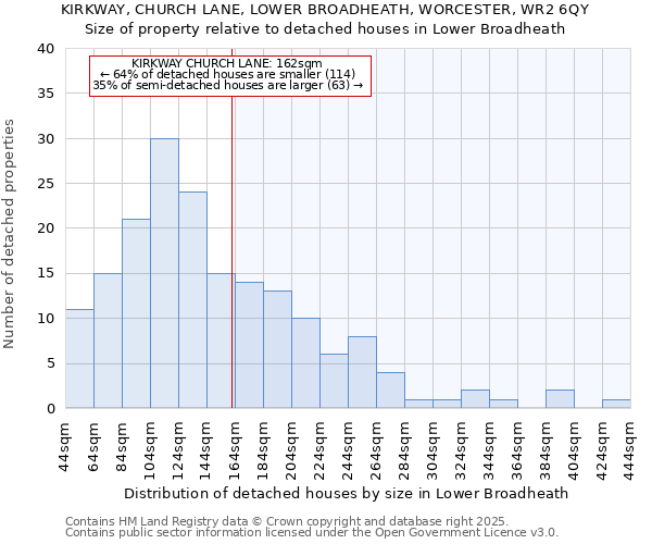 KIRKWAY, CHURCH LANE, LOWER BROADHEATH, WORCESTER, WR2 6QY: Size of property relative to detached houses in Lower Broadheath