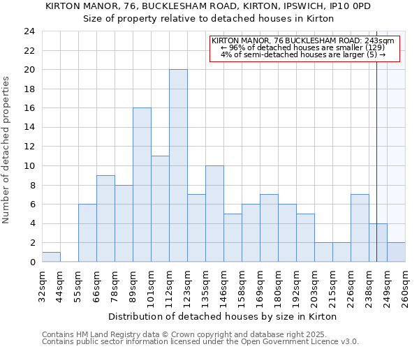 KIRTON MANOR, 76, BUCKLESHAM ROAD, KIRTON, IPSWICH, IP10 0PD: Size of property relative to detached houses in Kirton