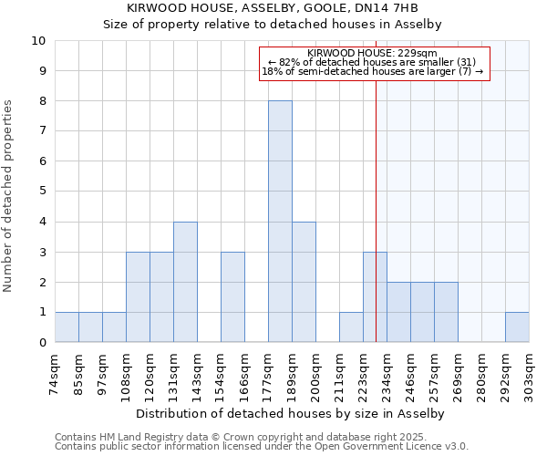 KIRWOOD HOUSE, ASSELBY, GOOLE, DN14 7HB: Size of property relative to detached houses in Asselby